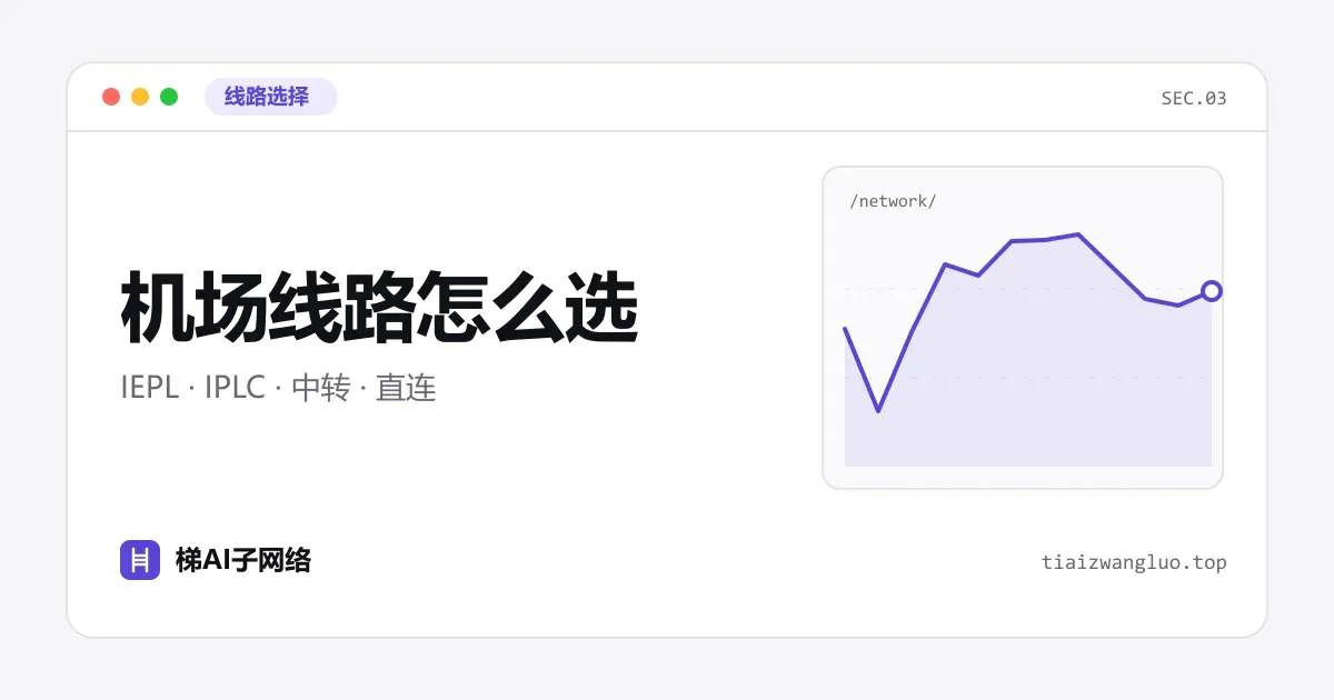 机场线路选择示意图：直连、BGP 中转与 IEPL/IPLC 专线三种路径的晚高峰稳定性对比