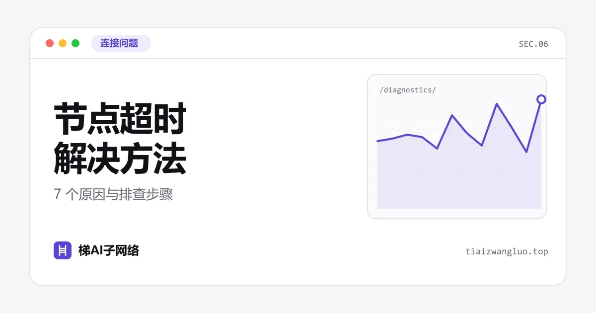 节点超时排查示意图：客户端测速显示 timeout 以及逐项检查订阅、时间、DNS 与端口的流程